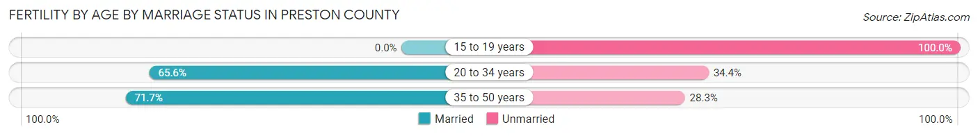 Female Fertility by Age by Marriage Status in Preston County