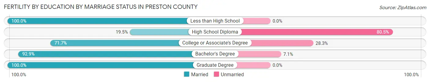 Female Fertility by Education by Marriage Status in Preston County