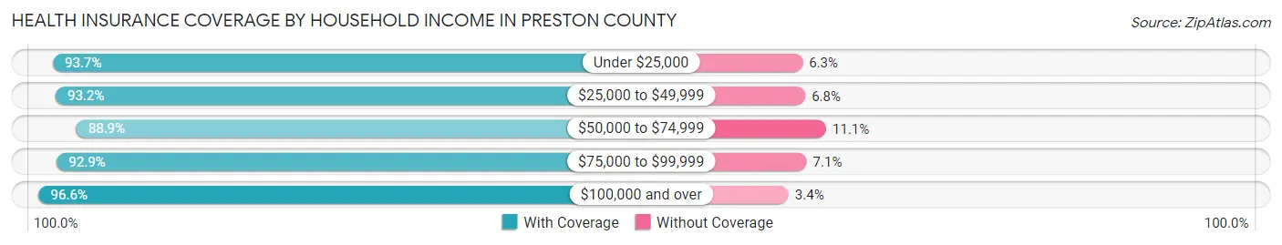 Health Insurance Coverage by Household Income in Preston County