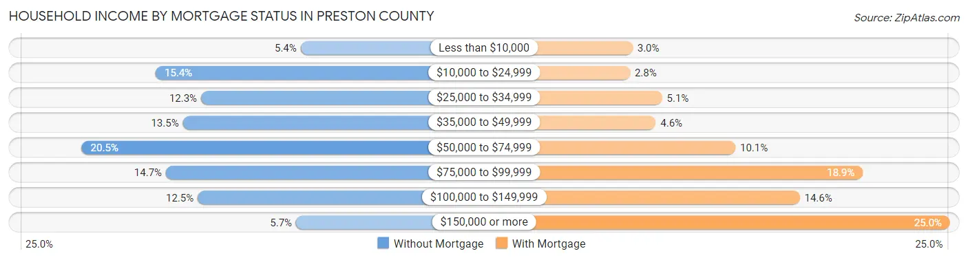 Household Income by Mortgage Status in Preston County