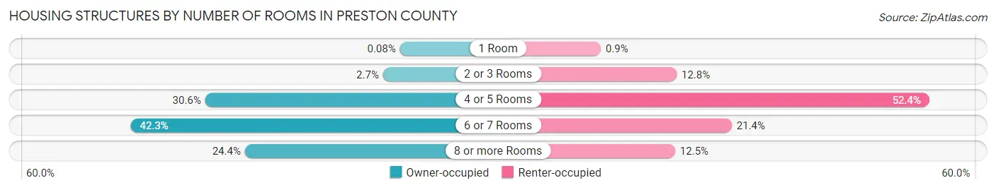 Housing Structures by Number of Rooms in Preston County
