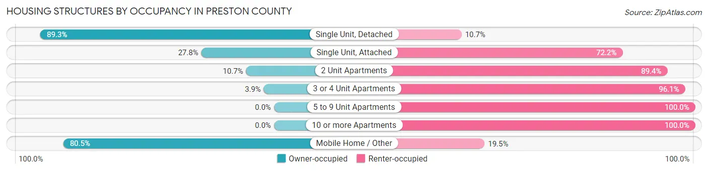 Housing Structures by Occupancy in Preston County