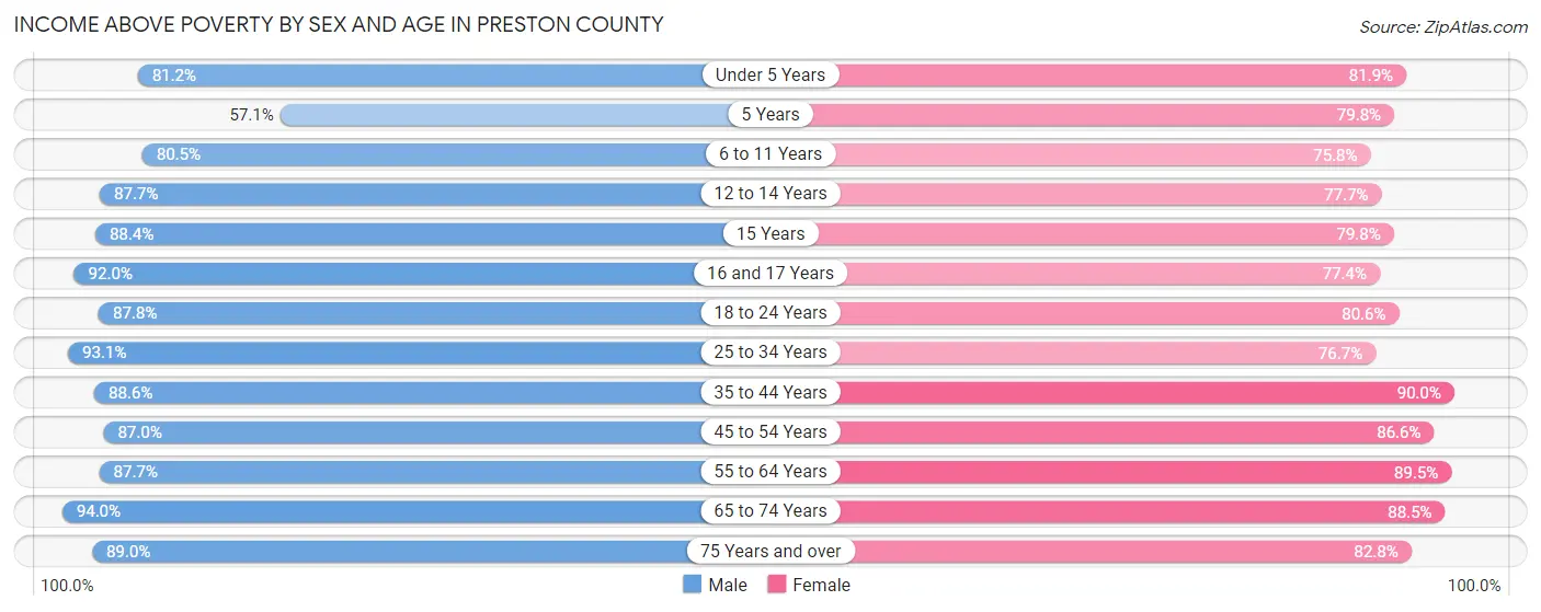 Income Above Poverty by Sex and Age in Preston County