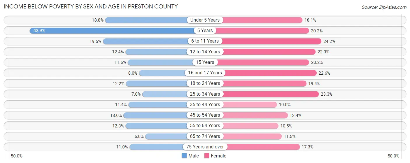 Income Below Poverty by Sex and Age in Preston County
