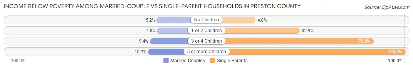 Income Below Poverty Among Married-Couple vs Single-Parent Households in Preston County