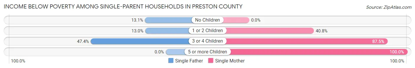 Income Below Poverty Among Single-Parent Households in Preston County