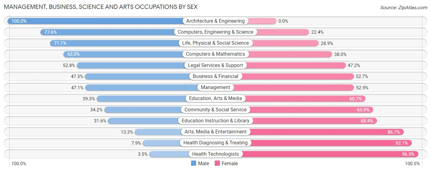 Management, Business, Science and Arts Occupations by Sex in Preston County