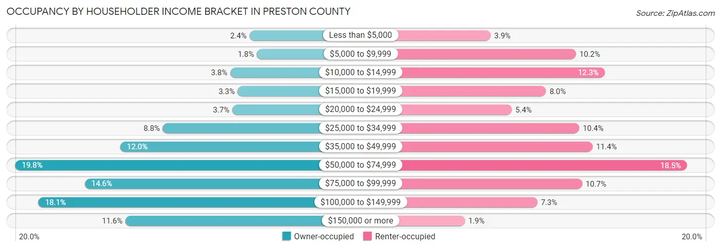 Occupancy by Householder Income Bracket in Preston County
