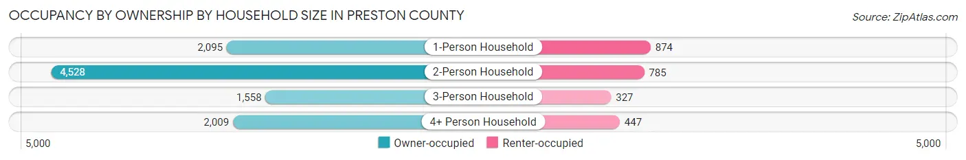 Occupancy by Ownership by Household Size in Preston County