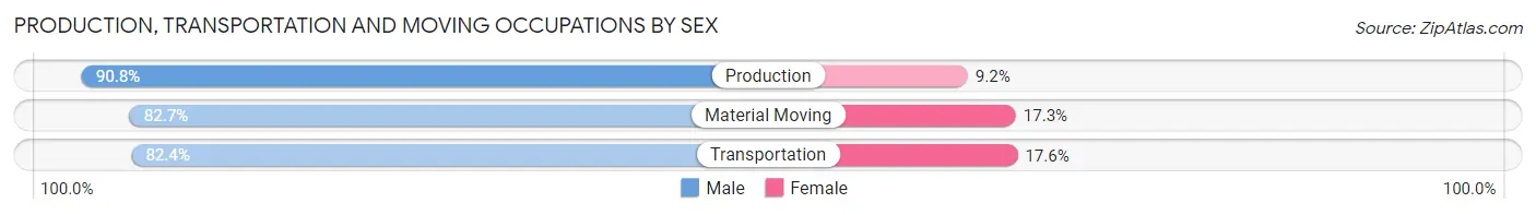 Production, Transportation and Moving Occupations by Sex in Preston County