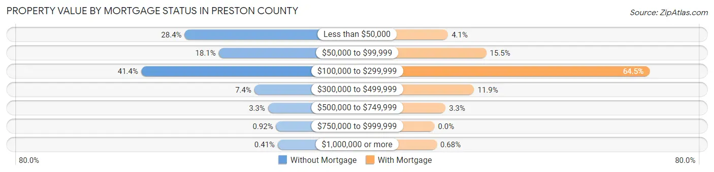 Property Value by Mortgage Status in Preston County