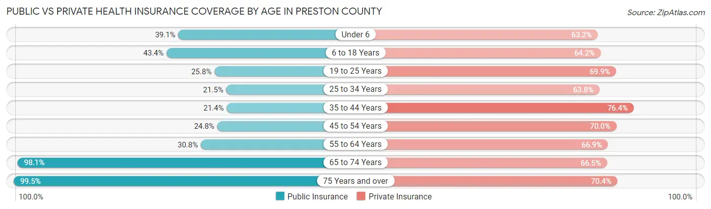 Public vs Private Health Insurance Coverage by Age in Preston County