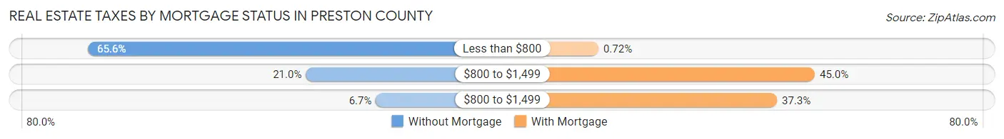 Real Estate Taxes by Mortgage Status in Preston County