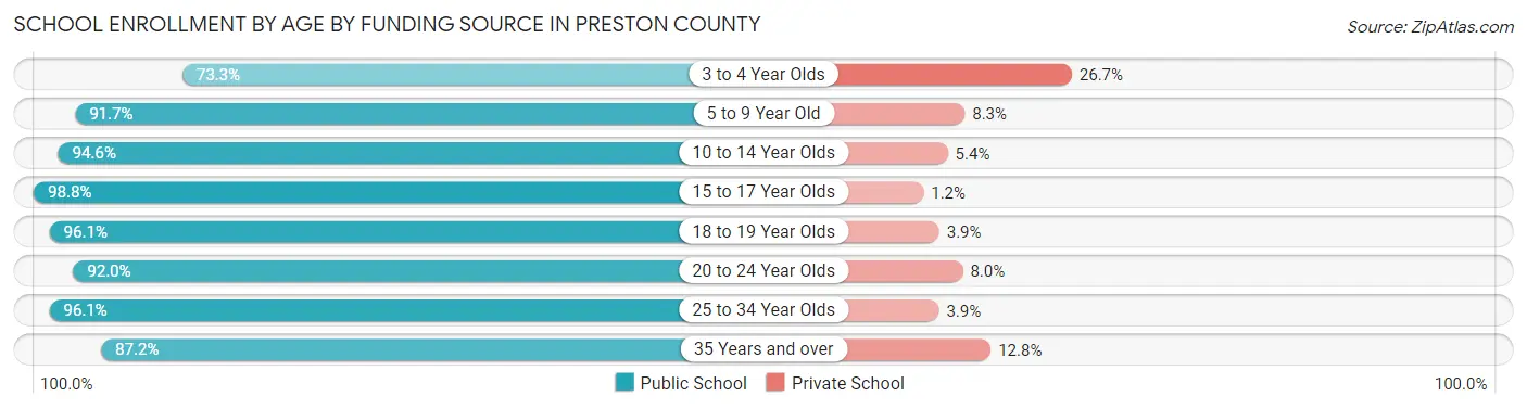 School Enrollment by Age by Funding Source in Preston County