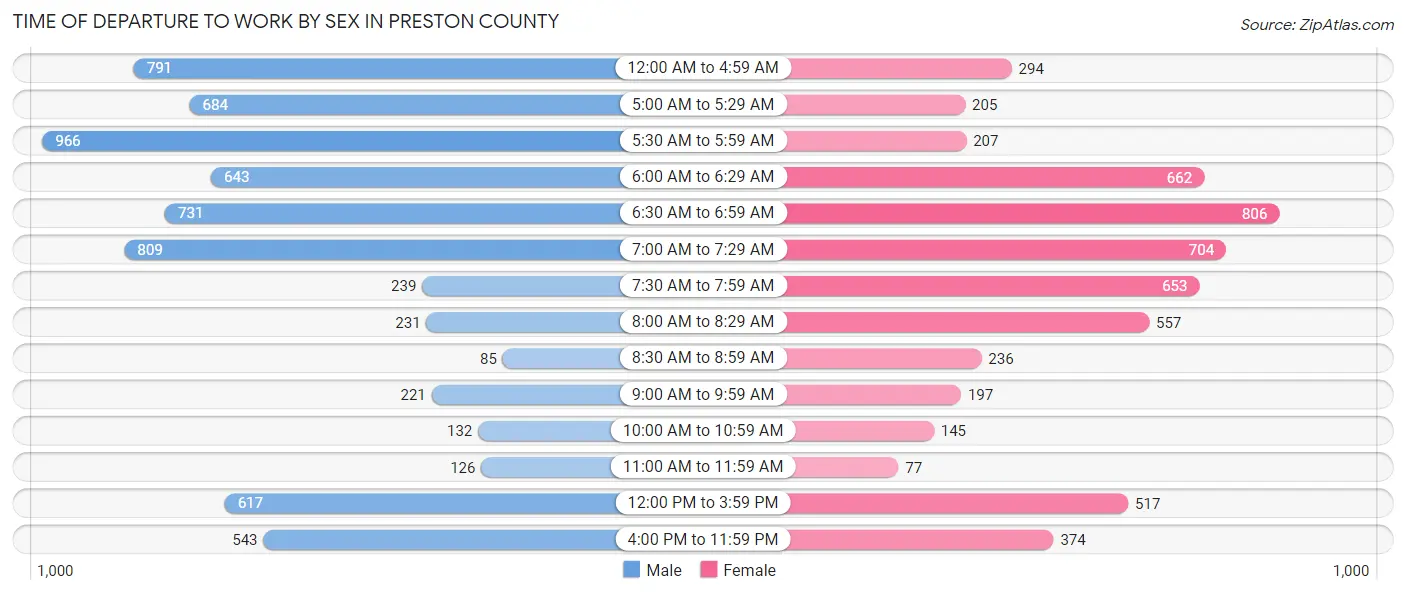 Time of Departure to Work by Sex in Preston County