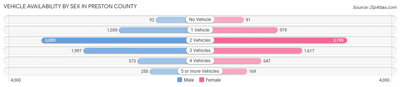 Vehicle Availability by Sex in Preston County