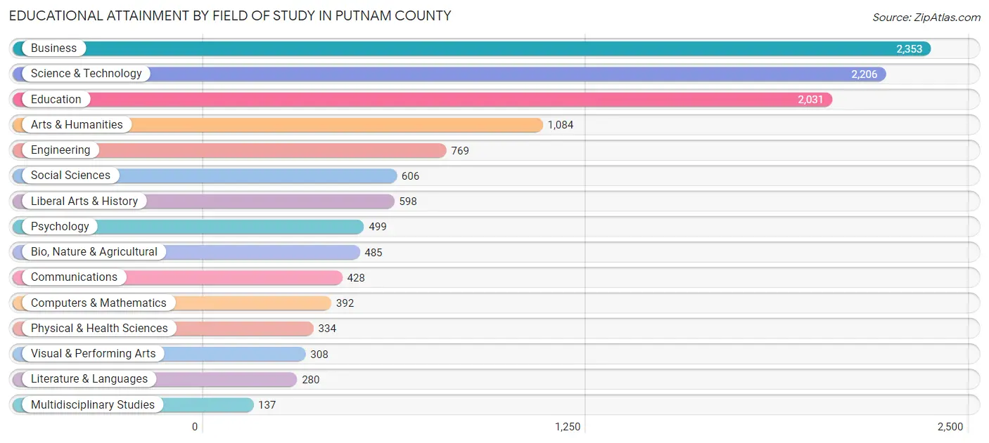 Educational Attainment by Field of Study in Putnam County