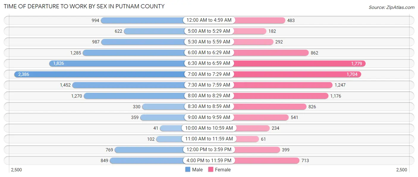 Time of Departure to Work by Sex in Putnam County