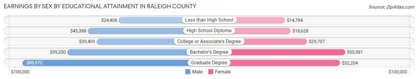 Earnings by Sex by Educational Attainment in Raleigh County