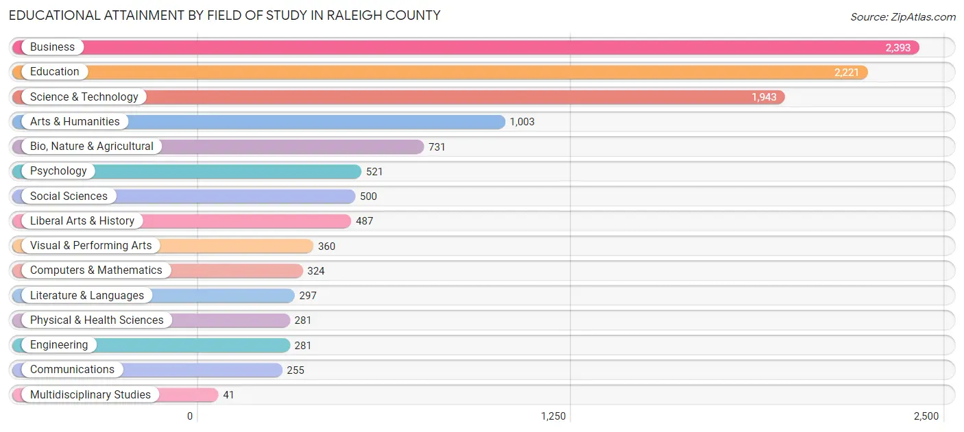 Educational Attainment by Field of Study in Raleigh County
