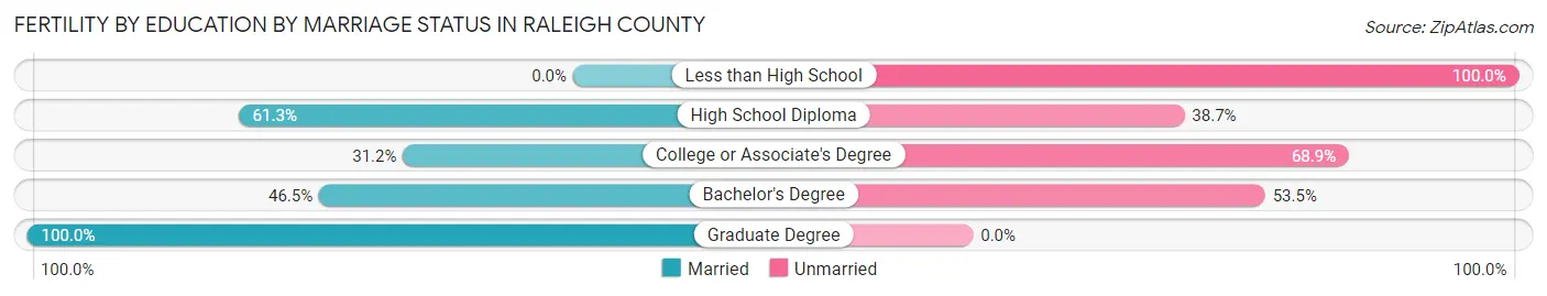 Female Fertility by Education by Marriage Status in Raleigh County