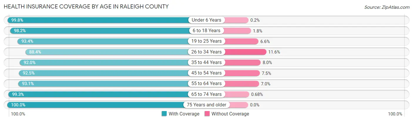 Health Insurance Coverage by Age in Raleigh County