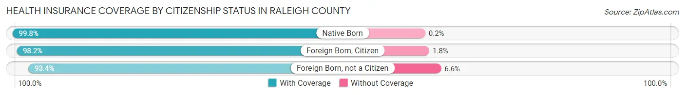 Health Insurance Coverage by Citizenship Status in Raleigh County