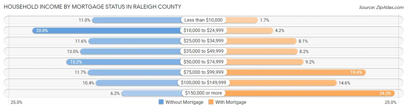 Household Income by Mortgage Status in Raleigh County