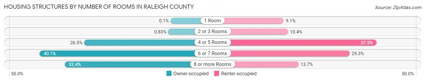Housing Structures by Number of Rooms in Raleigh County