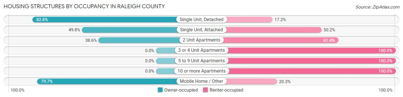 Housing Structures by Occupancy in Raleigh County
