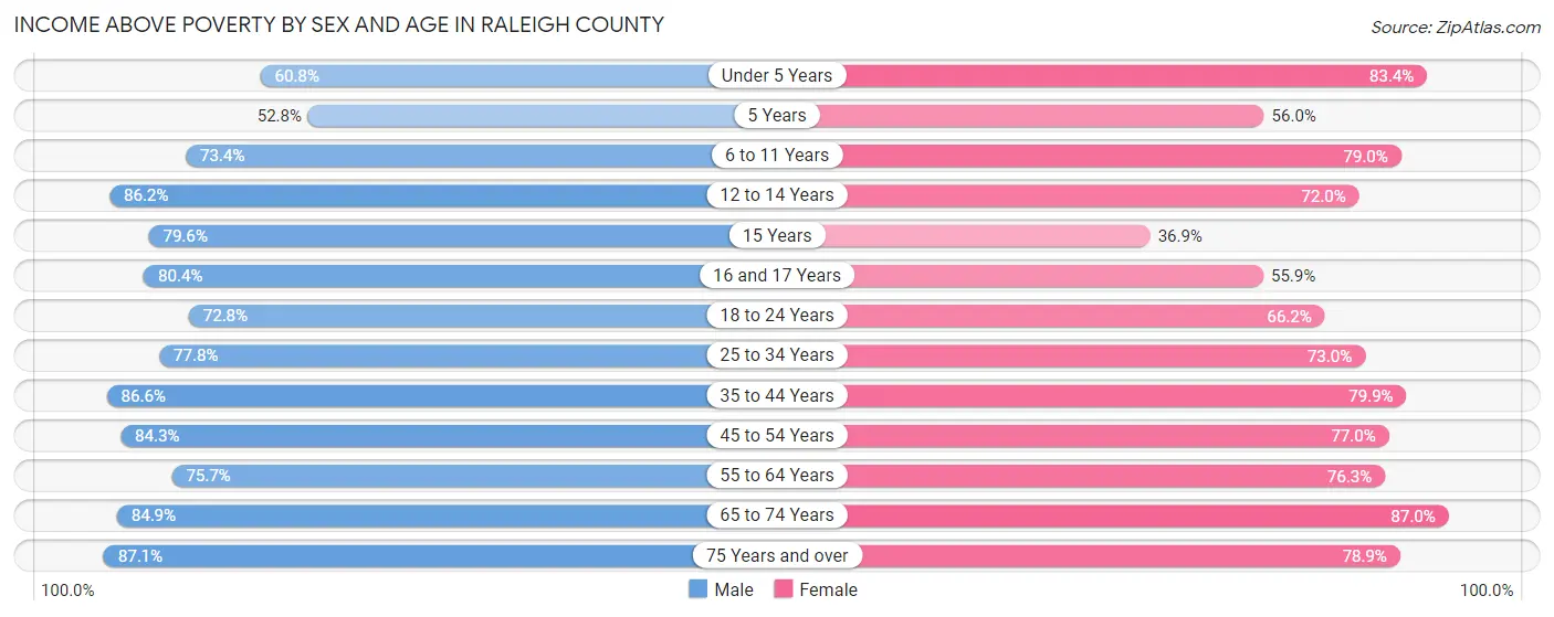 Income Above Poverty by Sex and Age in Raleigh County