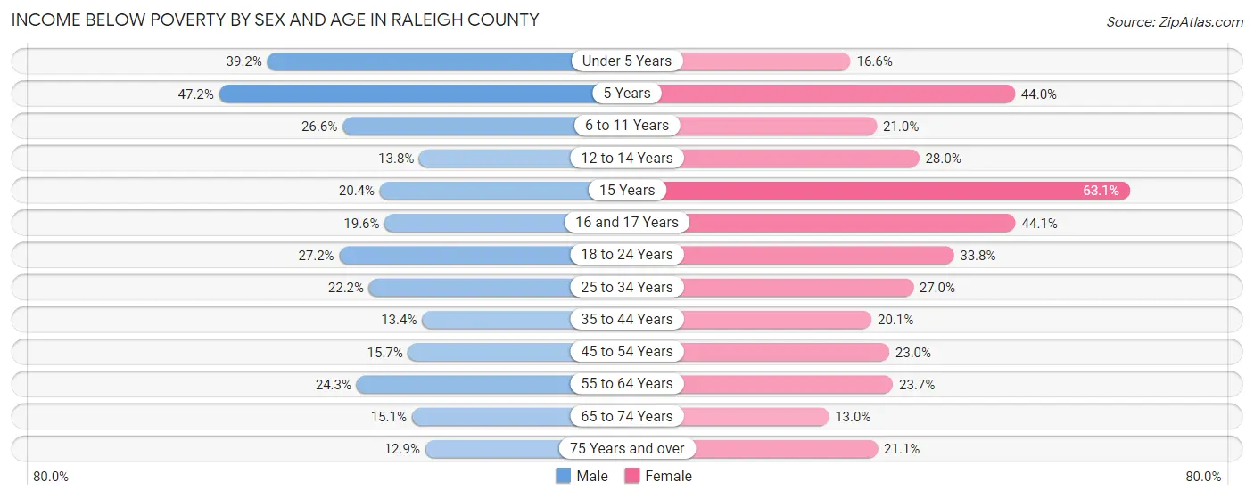 Income Below Poverty by Sex and Age in Raleigh County