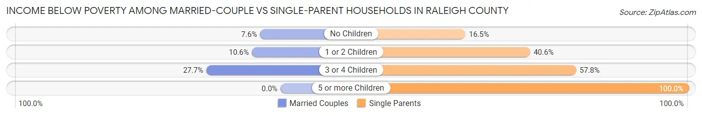 Income Below Poverty Among Married-Couple vs Single-Parent Households in Raleigh County