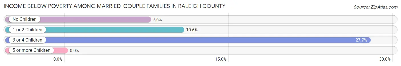 Income Below Poverty Among Married-Couple Families in Raleigh County