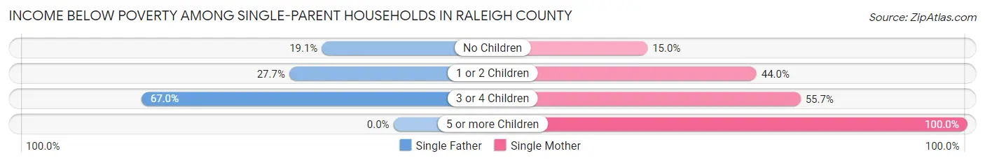 Income Below Poverty Among Single-Parent Households in Raleigh County