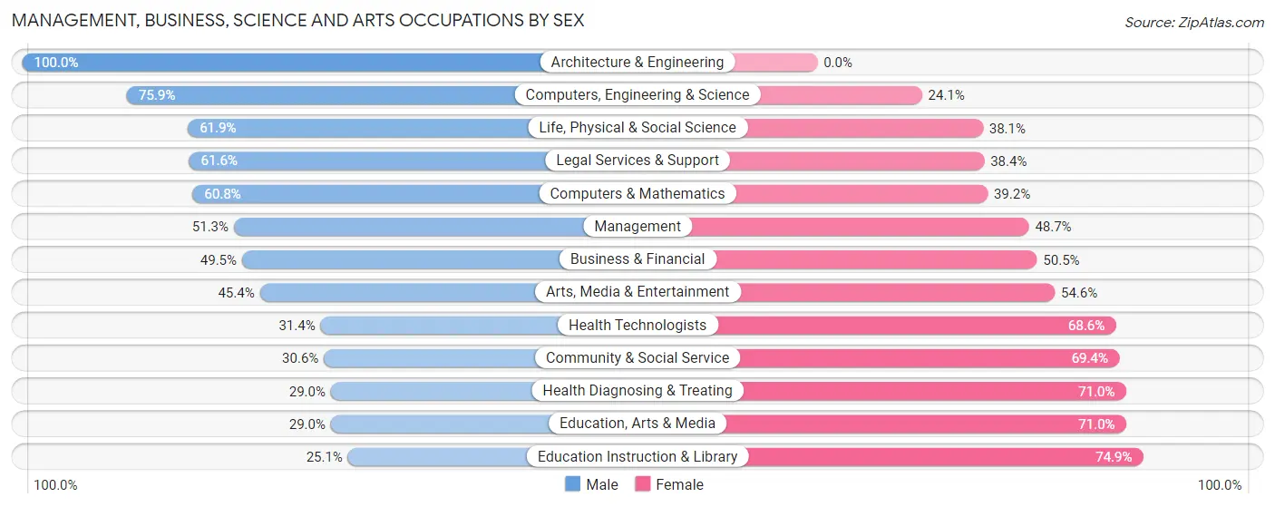 Management, Business, Science and Arts Occupations by Sex in Raleigh County