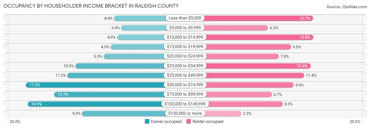 Occupancy by Householder Income Bracket in Raleigh County
