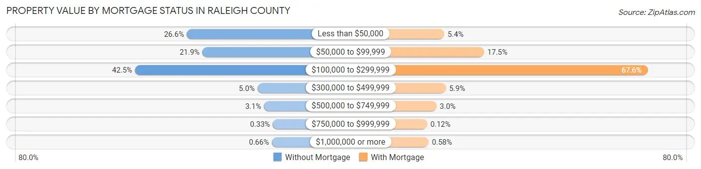 Property Value by Mortgage Status in Raleigh County