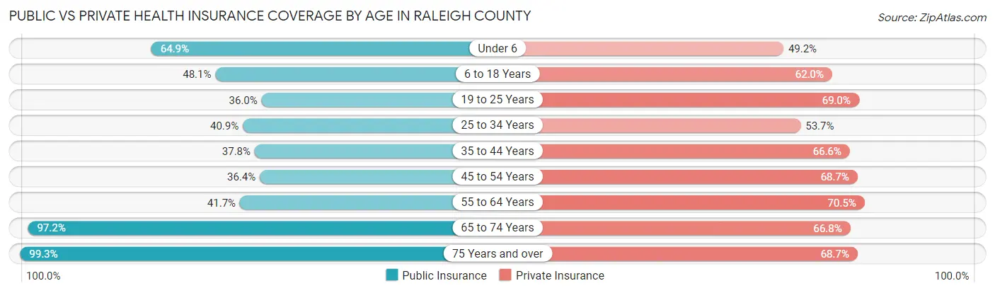Public vs Private Health Insurance Coverage by Age in Raleigh County