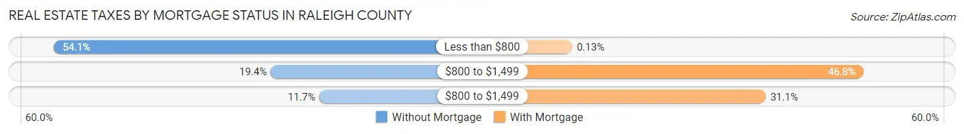 Real Estate Taxes by Mortgage Status in Raleigh County