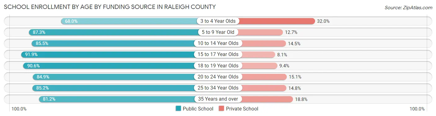 School Enrollment by Age by Funding Source in Raleigh County