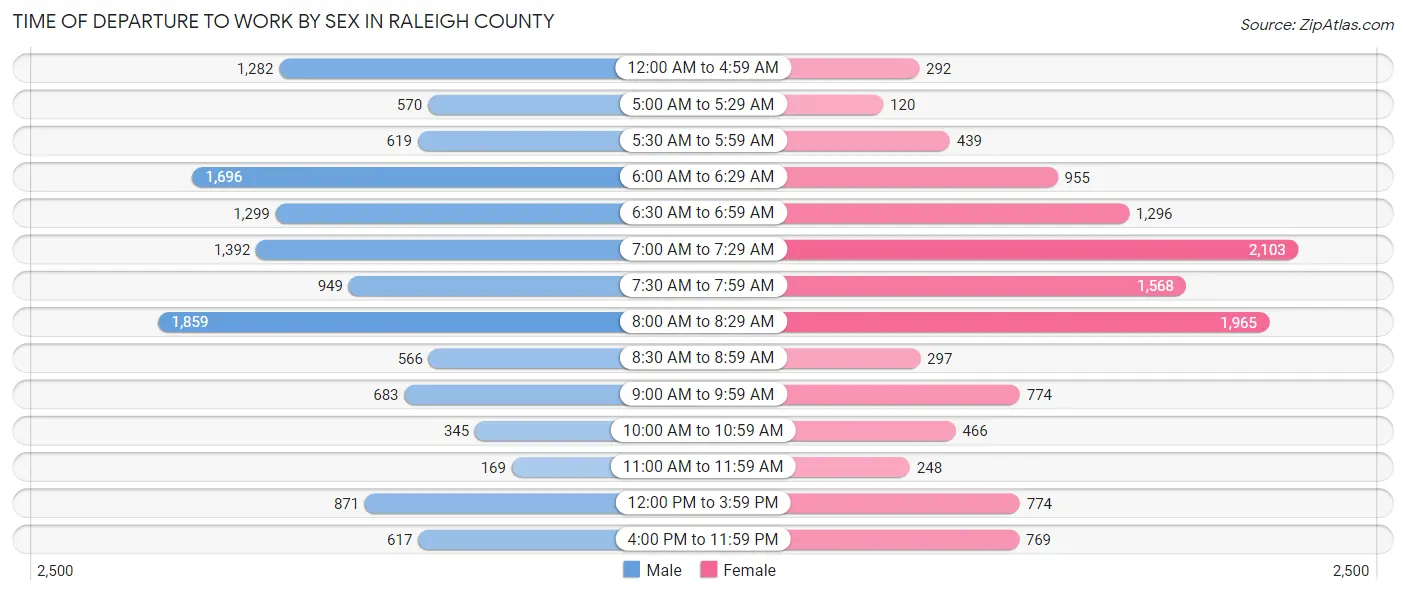 Time of Departure to Work by Sex in Raleigh County