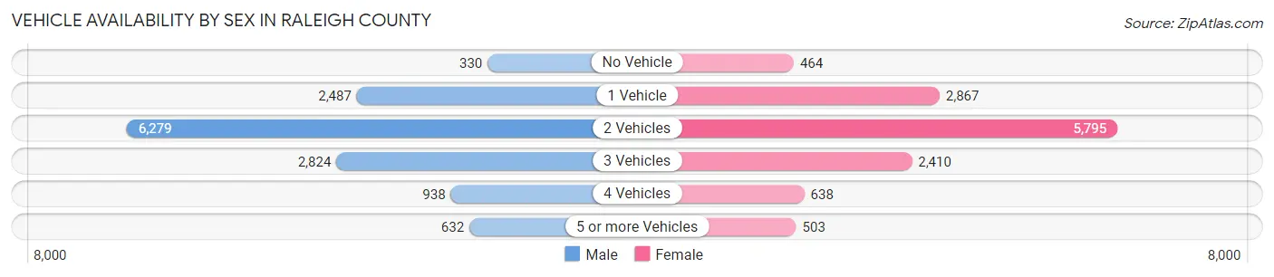 Vehicle Availability by Sex in Raleigh County