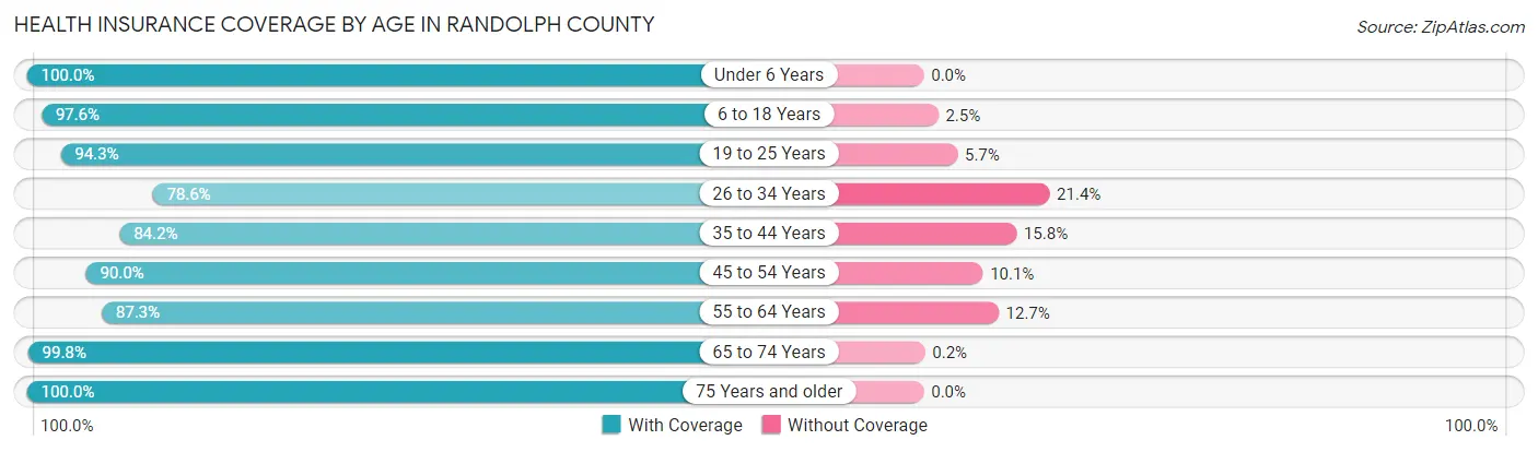 Health Insurance Coverage by Age in Randolph County