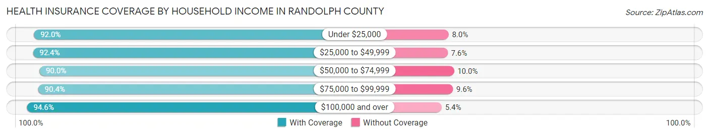 Health Insurance Coverage by Household Income in Randolph County