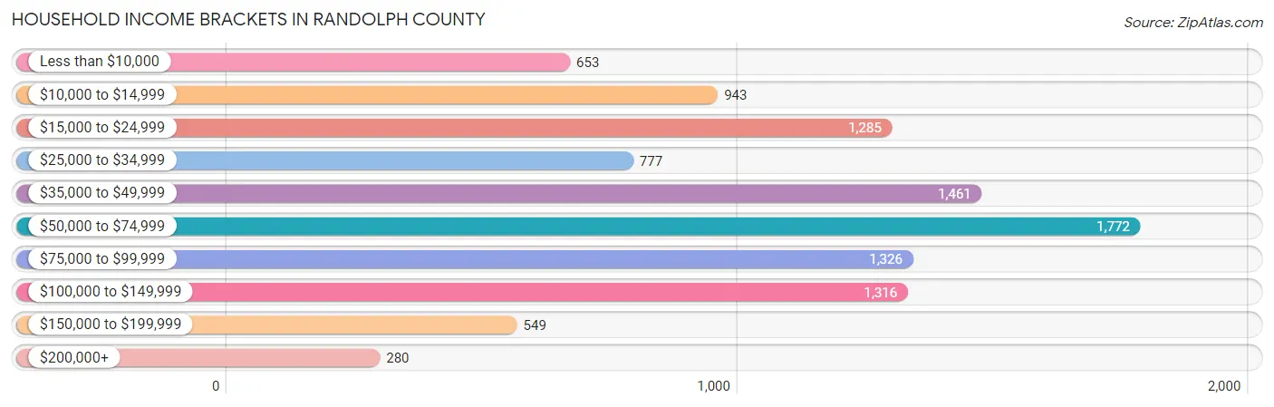 Household Income Brackets in Randolph County