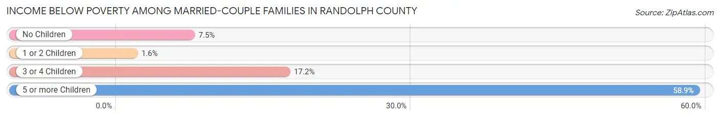 Income Below Poverty Among Married-Couple Families in Randolph County