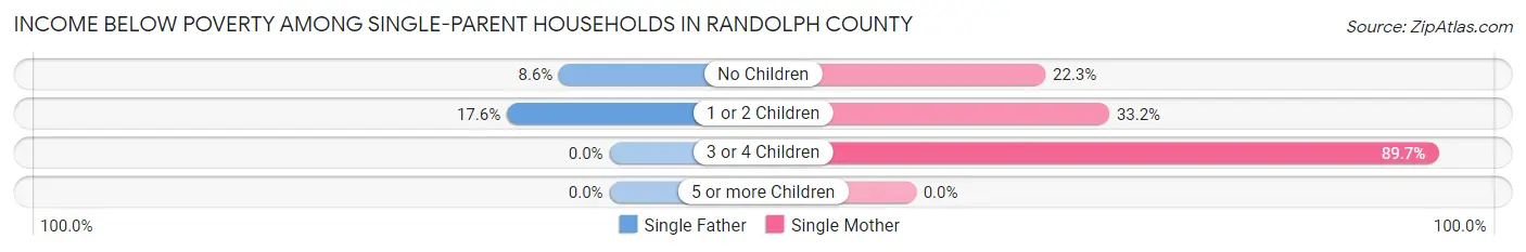 Income Below Poverty Among Single-Parent Households in Randolph County