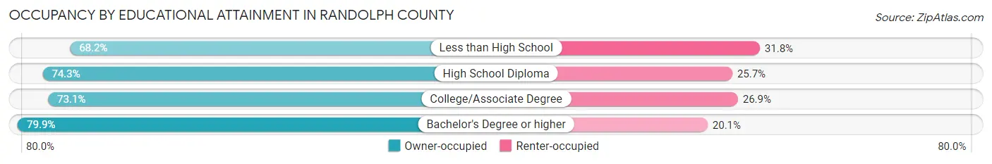 Occupancy by Educational Attainment in Randolph County