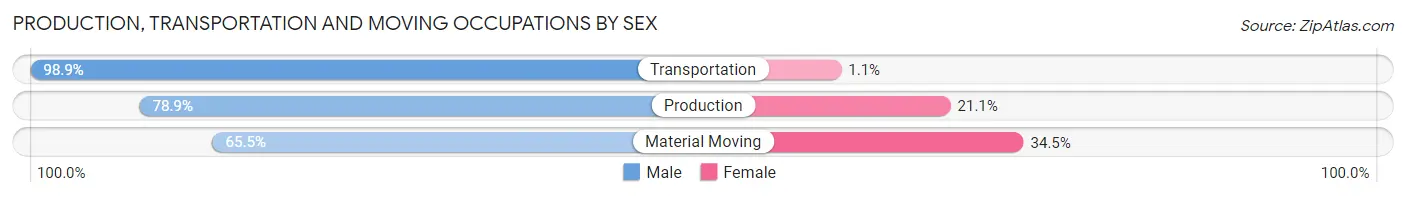 Production, Transportation and Moving Occupations by Sex in Randolph County